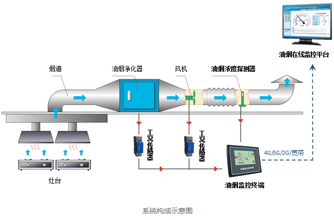 油煙信息化監控系統