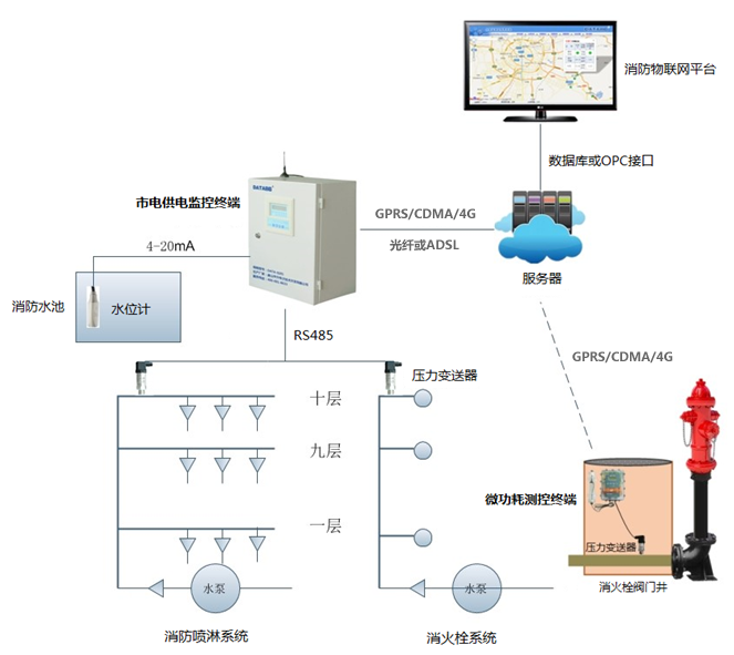 消防水系統自動化遠程監測