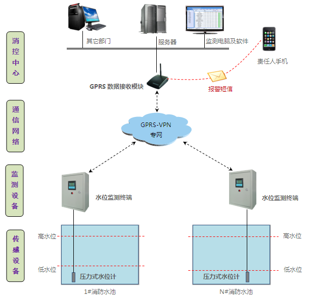 消防水池自動化遠程監測系統