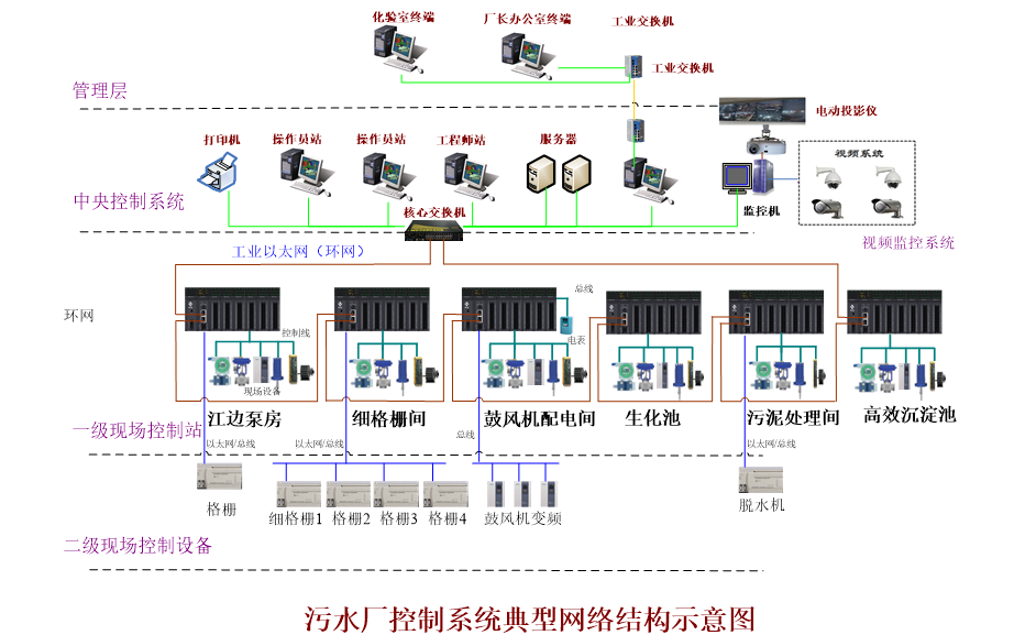 水廠自動化控制系統